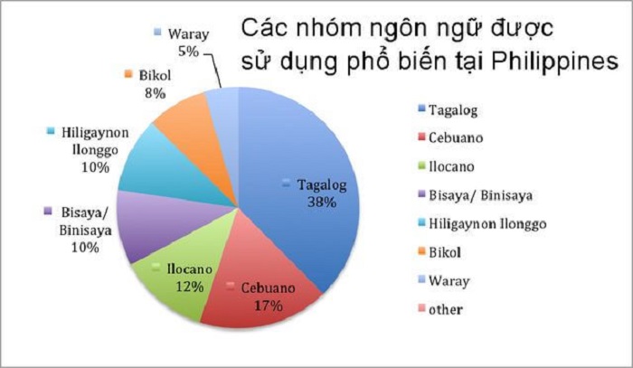 Các nhóm ngôn ngữ được sử dụng tại Philippines